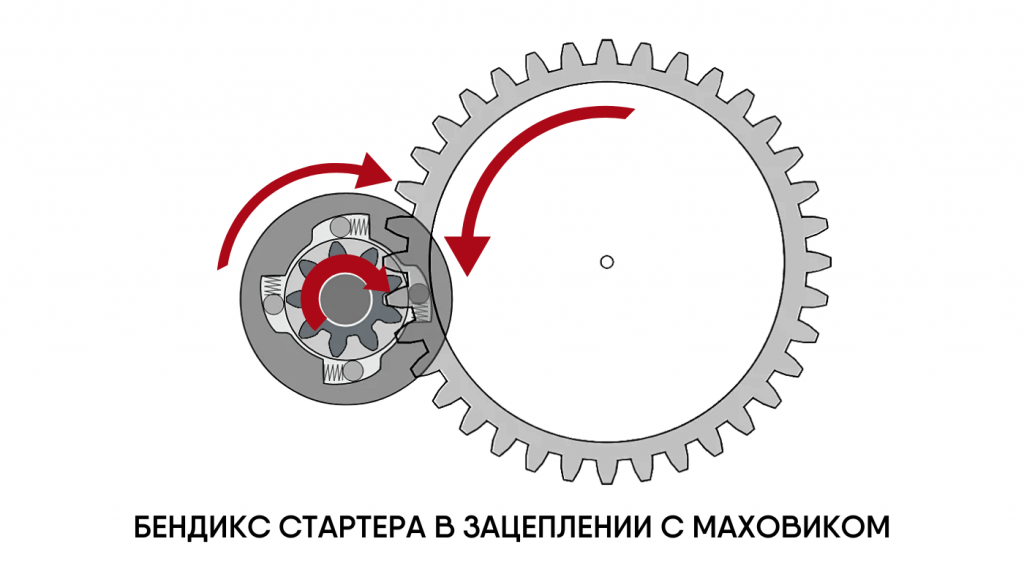 БЕНДИКС СТАРТЕРА В ЗАЦЕПЛЕНИИ С МАХОВИКОМ.png БЕНДИКС СТАРТЕРА В ЗАЦЕПЛЕНИИ С МАХОВИКОМ.png